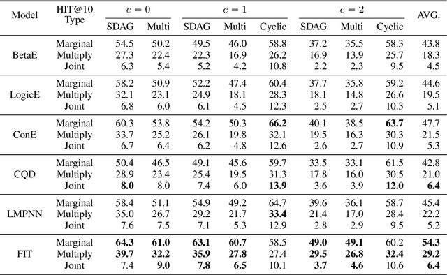 Figure 4 for $\text{EFO}_{k}$-CQA: Towards Knowledge Graph Complex Query Answering beyond Set Operation