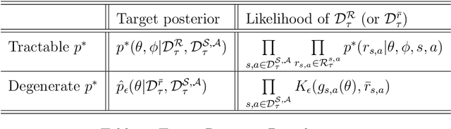Figure 1 for Bayesian learning of the optimal action-value function in a Markov decision process