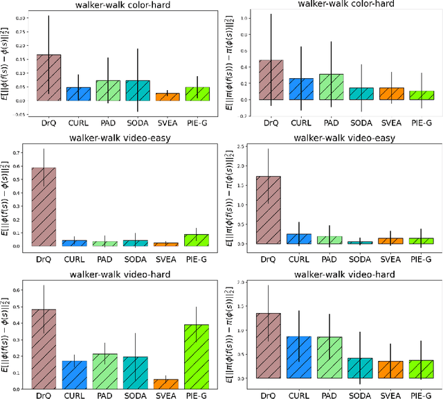 Figure 4 for Understanding What Affects Generalization Gap in Visual Reinforcement Learning: Theory and Empirical Evidence