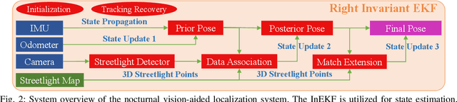 Figure 2 for Night-Rider: Nocturnal Vision-aided Localization in Streetlight Maps Using Invariant Extended Kalman Filtering