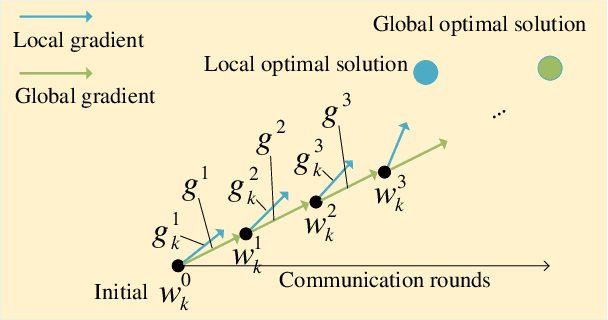 Figure 1 for How to Defend Against Large-scale Model Poisoning Attacks in Federated Learning: A Vertical Solution