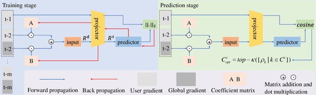 Figure 3 for How to Defend Against Large-scale Model Poisoning Attacks in Federated Learning: A Vertical Solution