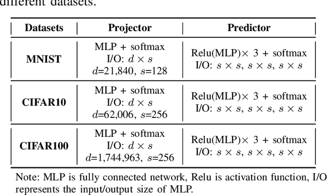 Figure 2 for How to Defend Against Large-scale Model Poisoning Attacks in Federated Learning: A Vertical Solution