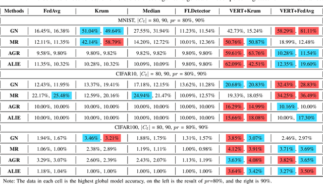 Figure 4 for How to Defend Against Large-scale Model Poisoning Attacks in Federated Learning: A Vertical Solution