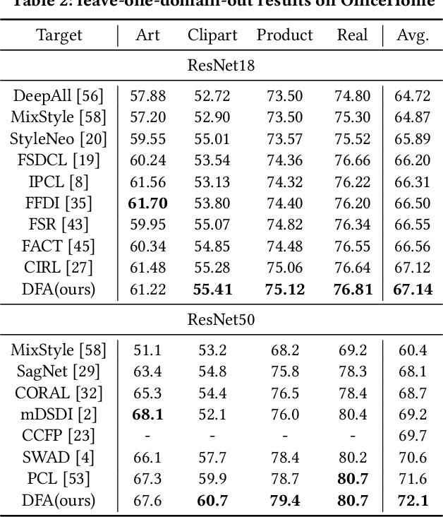 Figure 4 for Dual-stream Feature Augmentation for Domain Generalization