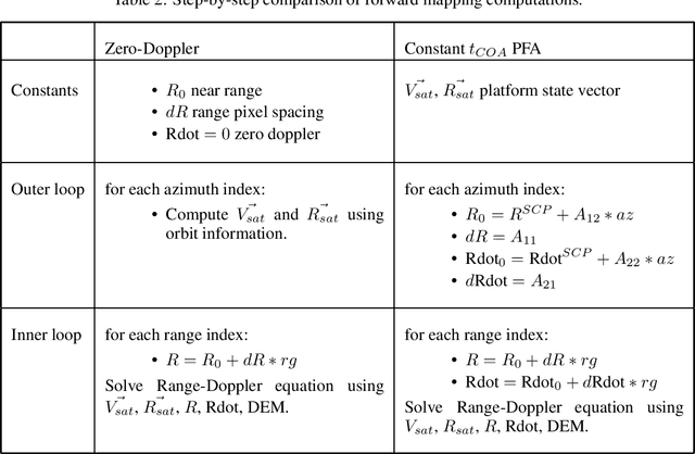 Figure 2 for Modifying Range-Doppler geometry frameworks to process Spotlight SAR imagery in Polar Format