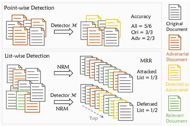 Figure 1 for Defense of Adversarial Ranking Attack in Text Retrieval: Benchmark and Baseline via Detection