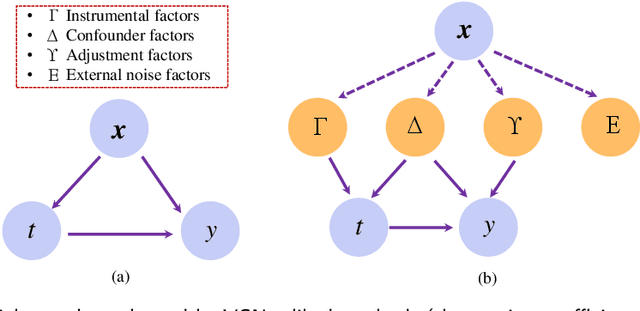 Figure 1 for Disentangled Representation via Variational AutoEncoder for Continuous Treatment Effect Estimation