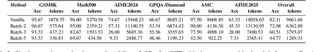 Figure 4 for DRQA: Dynamic Reasoning Quota Allocation for Controlling Overthinking in Reasoning Large Language Models