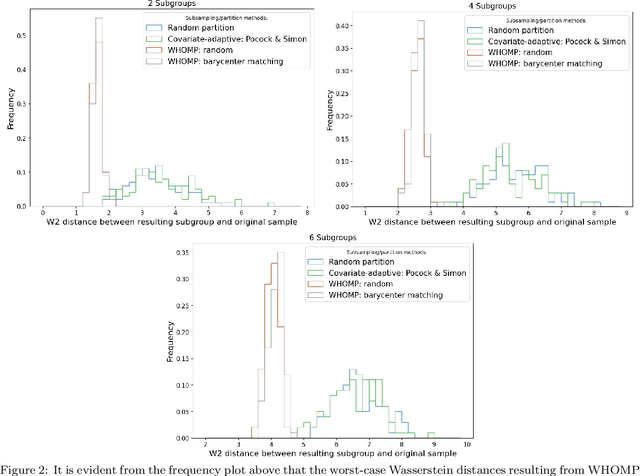 Figure 3 for WHOMP: Optimizing Randomized Controlled Trials via Wasserstein Homogeneity