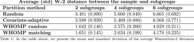 Figure 2 for WHOMP: Optimizing Randomized Controlled Trials via Wasserstein Homogeneity