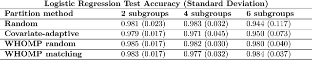 Figure 4 for WHOMP: Optimizing Randomized Controlled Trials via Wasserstein Homogeneity