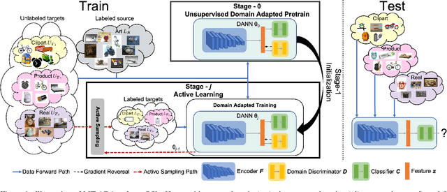 Figure 1 for D3GU: Multi-Target Active Domain Adaptation via Enhancing Domain Alignment