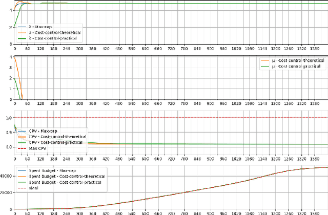 Figure 3 for Cost-Control in Display Advertising: Theory vs Practice