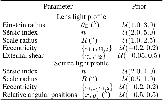 Figure 2 for Neural Network Prediction of Strong Lensing Systems with Domain Adaptation and Uncertainty Quantification