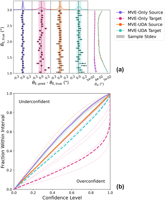 Figure 3 for Neural Network Prediction of Strong Lensing Systems with Domain Adaptation and Uncertainty Quantification