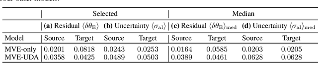 Figure 4 for Neural Network Prediction of Strong Lensing Systems with Domain Adaptation and Uncertainty Quantification