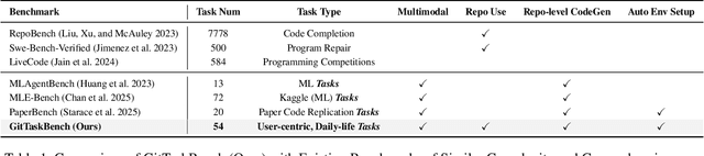 Figure 2 for GitTaskBench: A Benchmark for Code Agents Solving Real-World Tasks Through Code Repository Leveraging