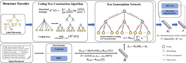 Figure 3 for HiTIN: Hierarchy-aware Tree Isomorphism Network for Hierarchical Text Classification
