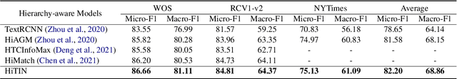 Figure 4 for HiTIN: Hierarchy-aware Tree Isomorphism Network for Hierarchical Text Classification