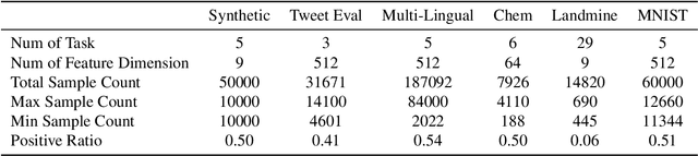 Figure 1 for Online Parallel Multi-Task Relationship Learning via Alternating Direction Method of Multipliers