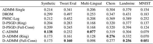 Figure 3 for Online Parallel Multi-Task Relationship Learning via Alternating Direction Method of Multipliers