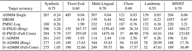 Figure 4 for Online Parallel Multi-Task Relationship Learning via Alternating Direction Method of Multipliers