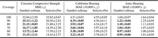Figure 2 for Gumbel-Softmax Selective Networks