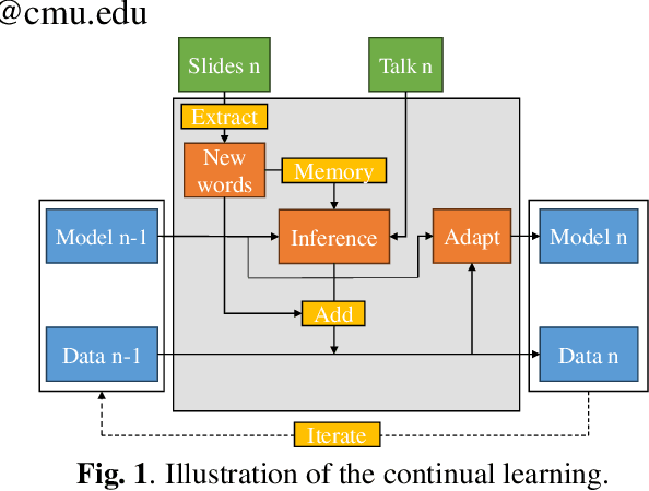 Figure 1 for Continuously Learning New Words in Automatic Speech Recognition