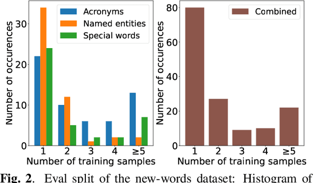 Figure 2 for Continuously Learning New Words in Automatic Speech Recognition