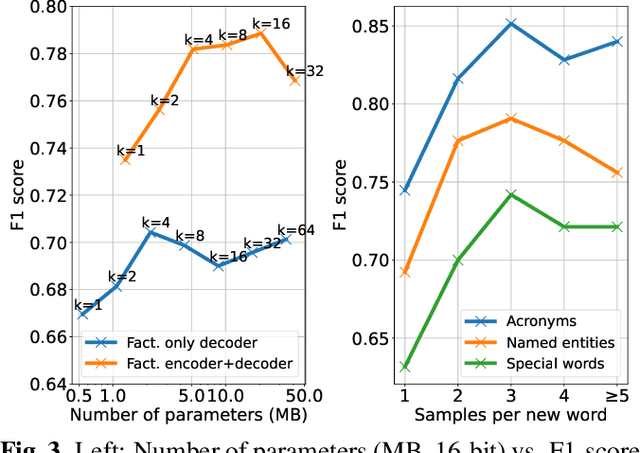 Figure 3 for Continuously Learning New Words in Automatic Speech Recognition