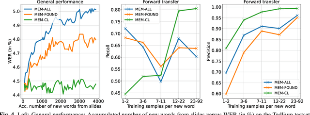 Figure 4 for Continuously Learning New Words in Automatic Speech Recognition