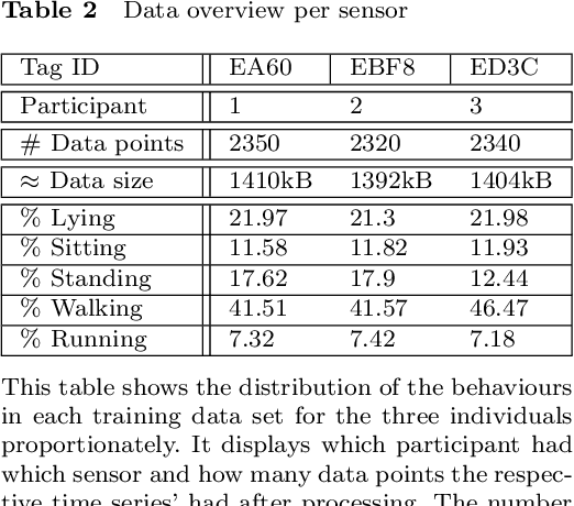 Figure 4 for Resource efficient data transmission on animals based on machine learning