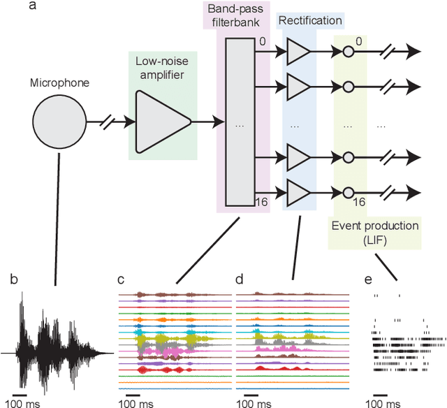Figure 2 for Micro-power spoken keyword spotting on Xylo Audio 2