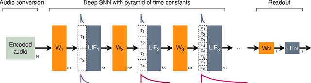 Figure 3 for Micro-power spoken keyword spotting on Xylo Audio 2