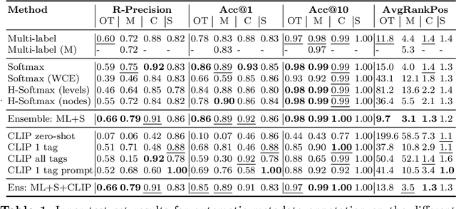 Figure 2 for EUFCC-340K: A Faceted Hierarchical Dataset for Metadata Annotation in GLAM Collections