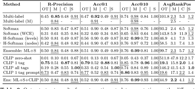 Figure 4 for EUFCC-340K: A Faceted Hierarchical Dataset for Metadata Annotation in GLAM Collections