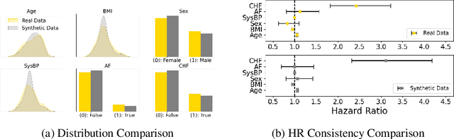 Figure 3 for Masked Clinical Modelling: A Framework for Synthetic and Augmented Survival Data Generation