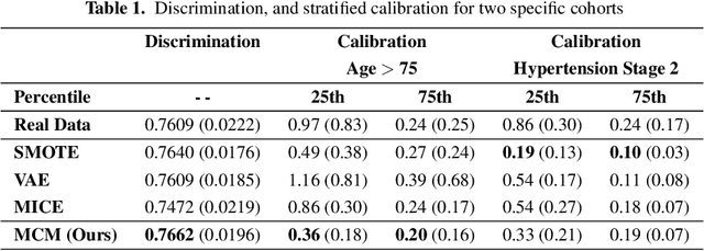 Figure 2 for Masked Clinical Modelling: A Framework for Synthetic and Augmented Survival Data Generation