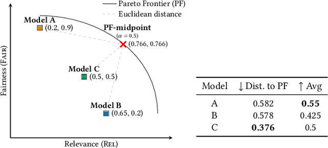 Figure 1 for Joint Evaluation of Fairness and Relevance in Recommender Systems with Pareto Frontier