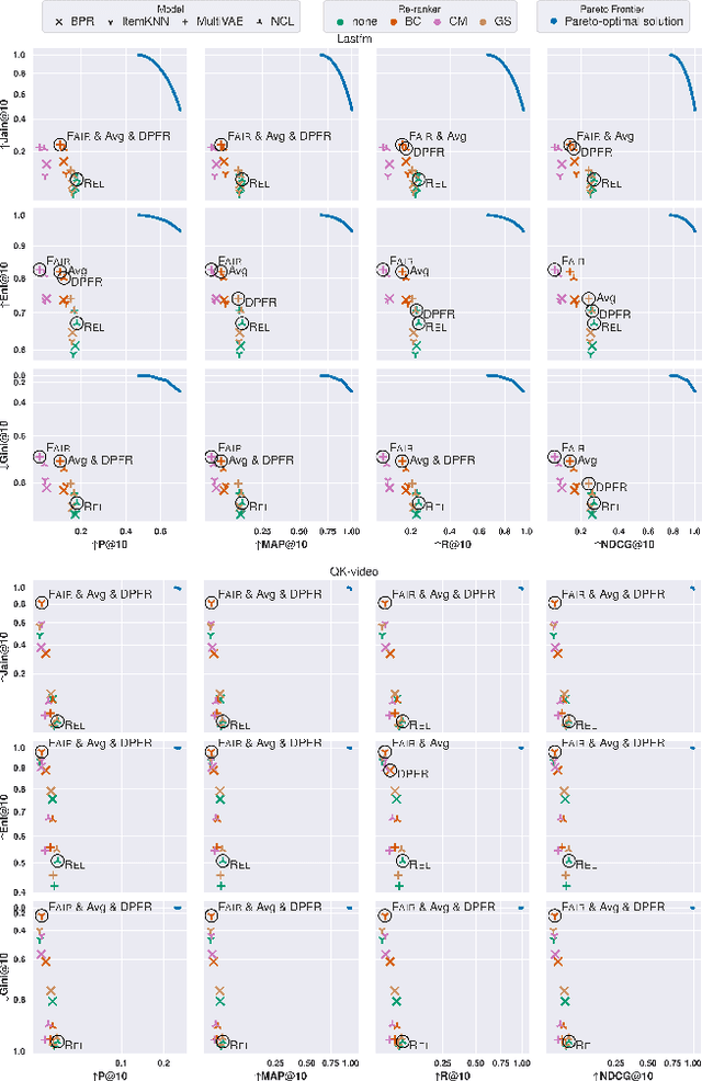 Figure 3 for Joint Evaluation of Fairness and Relevance in Recommender Systems with Pareto Frontier