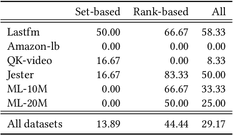 Figure 4 for Joint Evaluation of Fairness and Relevance in Recommender Systems with Pareto Frontier