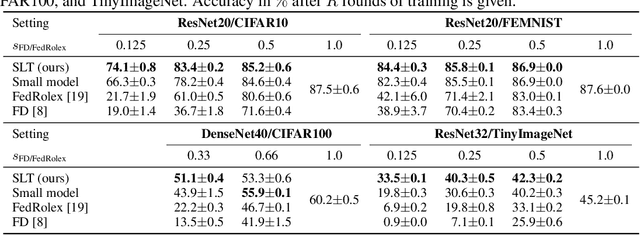 Figure 2 for Aggregating Capacity in FL through Successive Layer Training for Computationally-Constrained Devices
