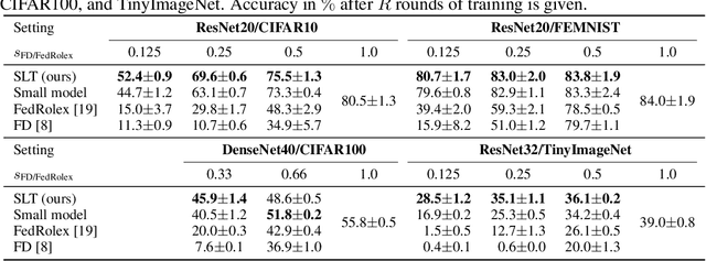 Figure 4 for Aggregating Capacity in FL through Successive Layer Training for Computationally-Constrained Devices