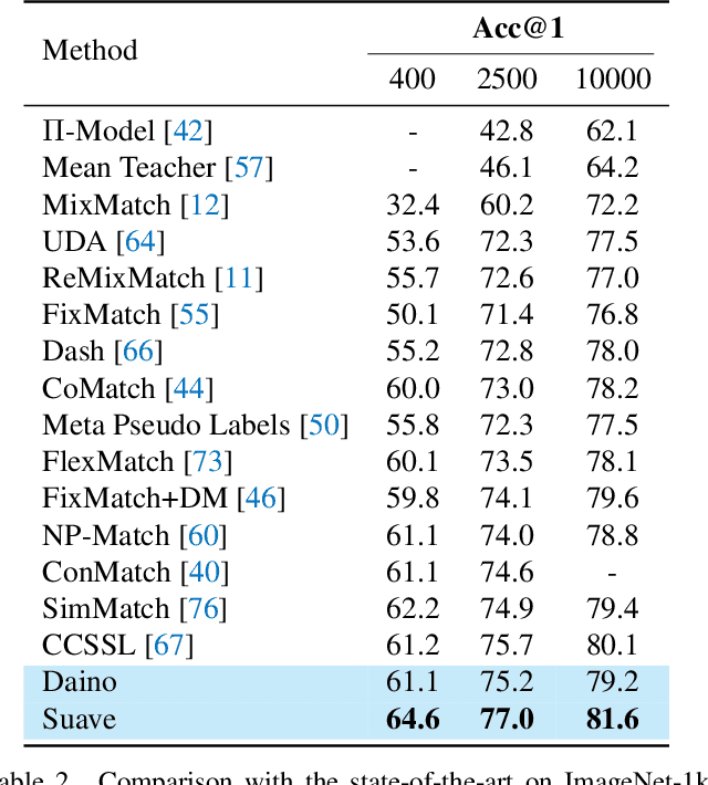 Figure 2 for Semi-supervised learning made simple with self-supervised clustering