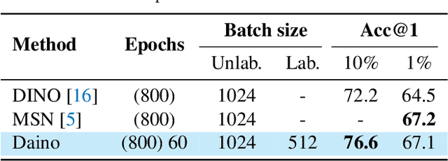 Figure 4 for Semi-supervised learning made simple with self-supervised clustering