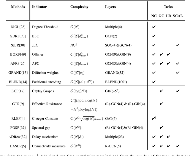Figure 2 for Exposition on over-squashing problem on GNNs: Current Methods, Benchmarks and Challenges