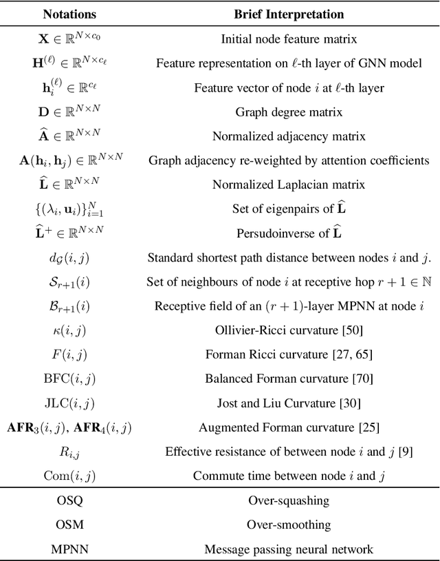 Figure 1 for Exposition on over-squashing problem on GNNs: Current Methods, Benchmarks and Challenges