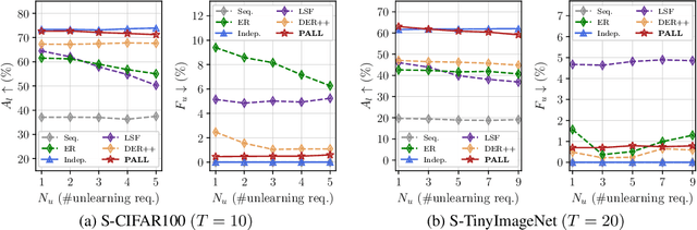 Figure 3 for Privacy-Aware Lifelong Learning