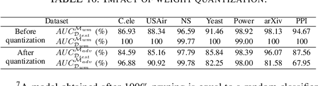Figure 3 for GENIE: Watermarking Graph Neural Networks for Link Prediction